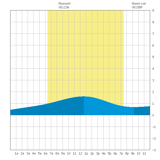 Pascagoula Beach tide chart for Wednesday, August 21, 2024