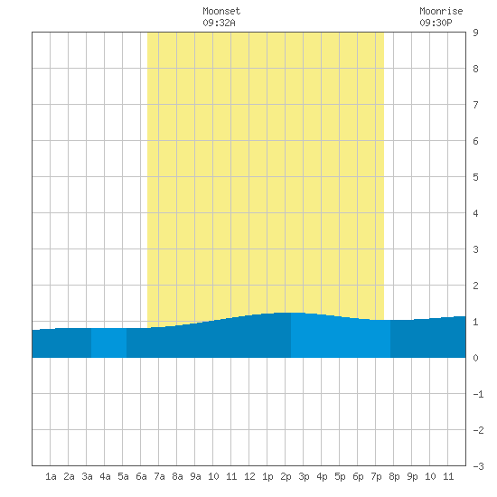 Pascagoula Beach tide chart for Thursday, August 22, 2024