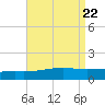 Pascagoula Beach tide chart for Thursday, August 22, 2024