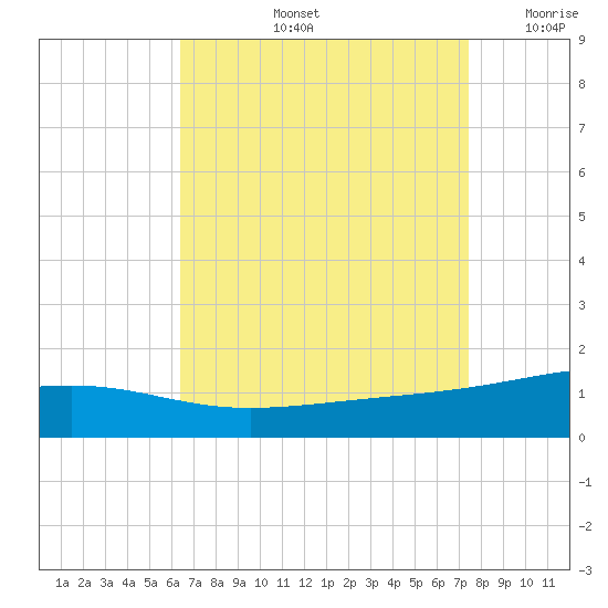 Pascagoula Beach tide chart for Friday, August 23, 2024