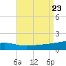 Pascagoula Beach tide chart for Friday, August 23, 2024