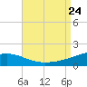 Pascagoula Beach tide chart for Saturday, August 24, 2024