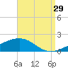 Pascagoula Beach tide chart for Thursday, August 29, 2024