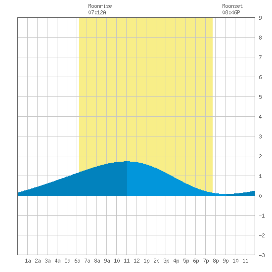Pascagoula Beach tide chart for Monday, August 5, 2024