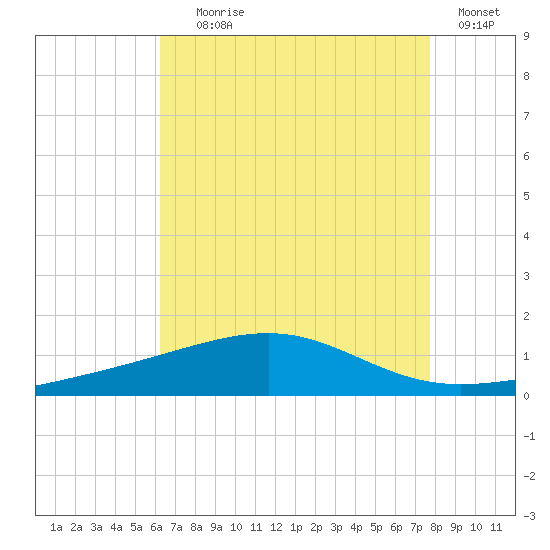 Pascagoula Beach tide chart for Tuesday, August 6, 2024