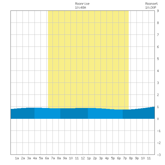 Pascagoula Beach tide chart for Friday, August 9, 2024