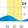 Pascagoula Beach tide chart for Saturday, September 14, 2024