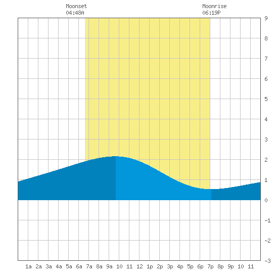 Pascagoula Beach tide chart for Monday, September 16, 2024