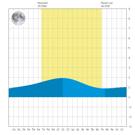 Pascagoula Beach tide chart for Tuesday, September 17, 2024