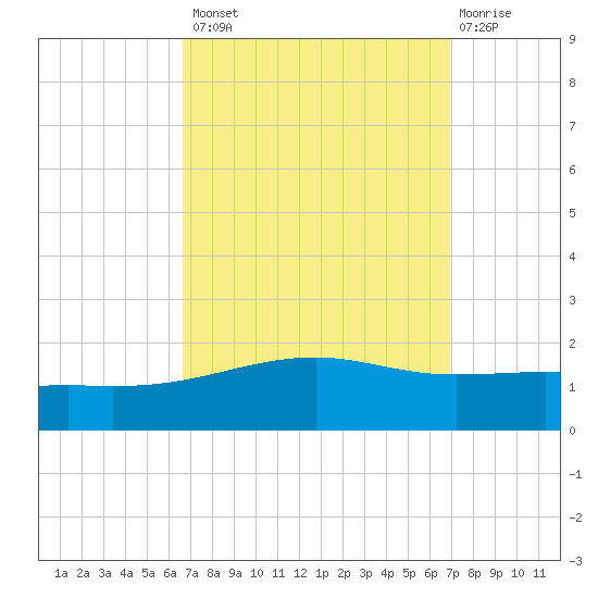 Pascagoula Beach tide chart for Wednesday, September 18, 2024