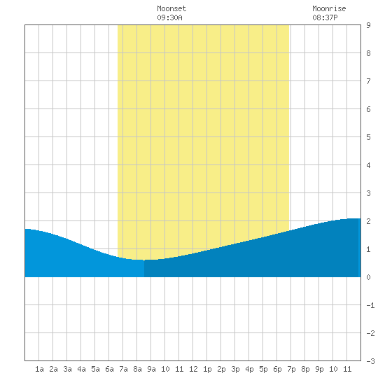 Pascagoula Beach tide chart for Friday, September 20, 2024