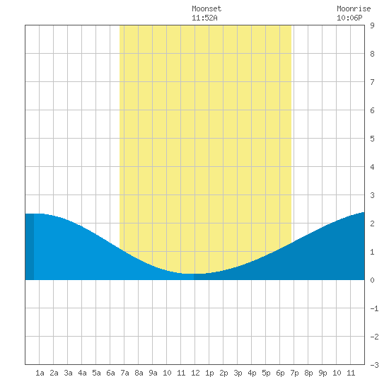 Pascagoula Beach tide chart for Sunday, September 22, 2024