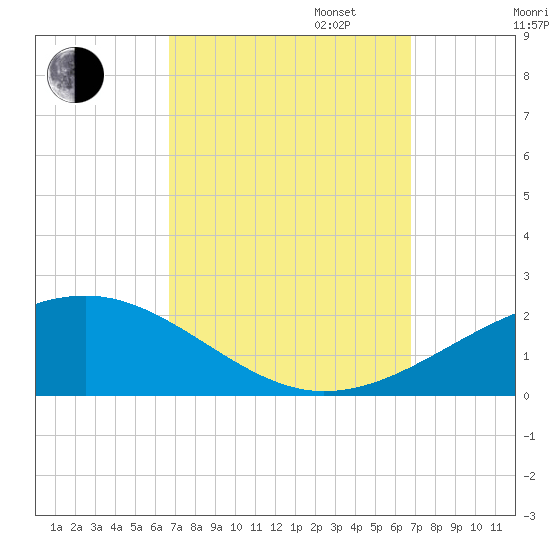 Pascagoula Beach tide chart for Tuesday, September 24, 2024