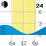 Pascagoula Beach tide chart for Tuesday, September 24, 2024