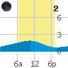 Pascagoula Beach tide chart for Monday, September 2, 2024