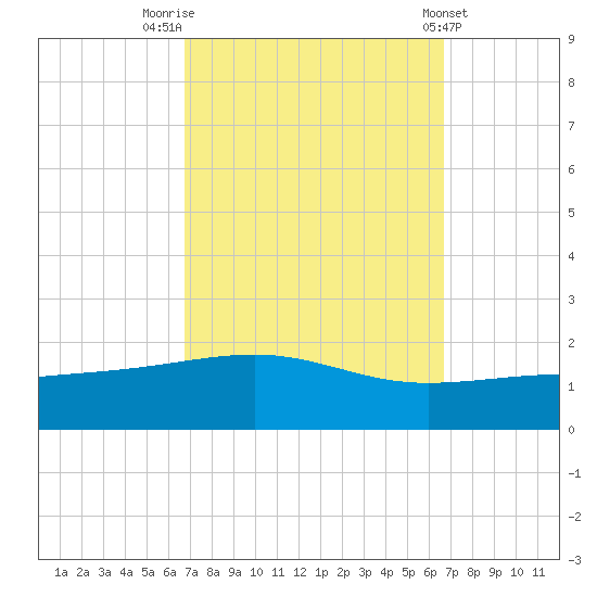 Pascagoula Beach tide chart for Monday, September 30, 2024