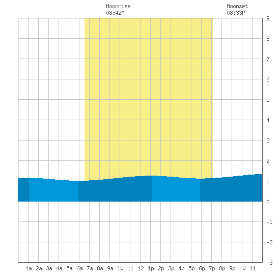 Pascagoula Beach tide chart for Thursday, September 5, 2024