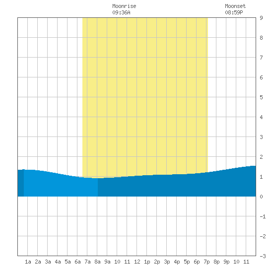 Pascagoula Beach tide chart for Friday, September 6, 2024
