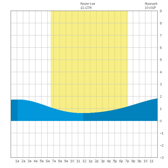Pascagoula Beach tide chart for Sunday, September 8, 2024