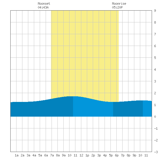 Pascagoula Beach tide chart for Tuesday, October 15, 2024