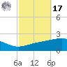 Pascagoula Beach tide chart for Thursday, October 17, 2024