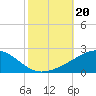 Pascagoula Beach tide chart for Sunday, October 20, 2024