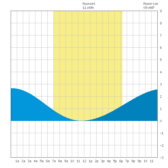 Pascagoula Beach tide chart for Monday, October 21, 2024
