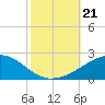 Pascagoula Beach tide chart for Monday, October 21, 2024