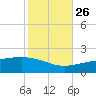 Pascagoula Beach tide chart for Saturday, October 26, 2024