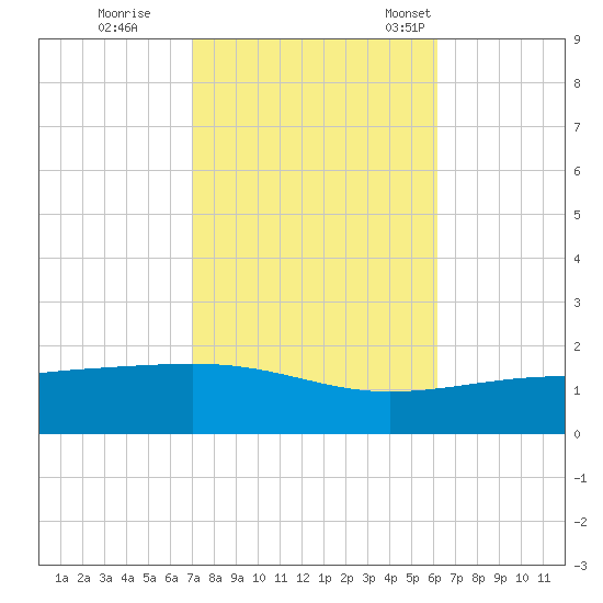 Pascagoula Beach tide chart for Sunday, October 27, 2024