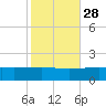 Pascagoula Beach tide chart for Monday, October 28, 2024
