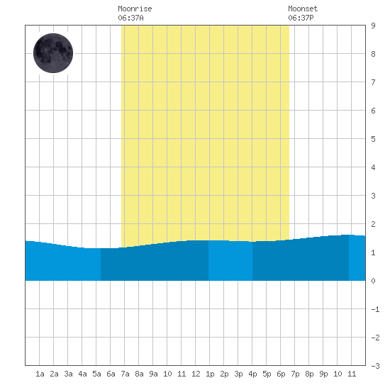 Pascagoula Beach tide chart for Wednesday, October 2, 2024