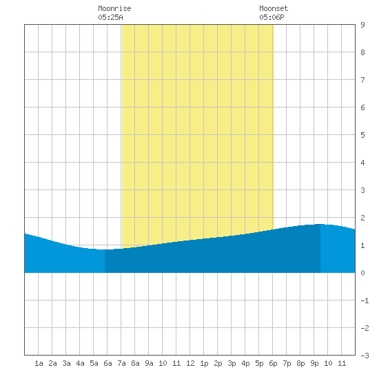Pascagoula Beach tide chart for Wednesday, October 30, 2024