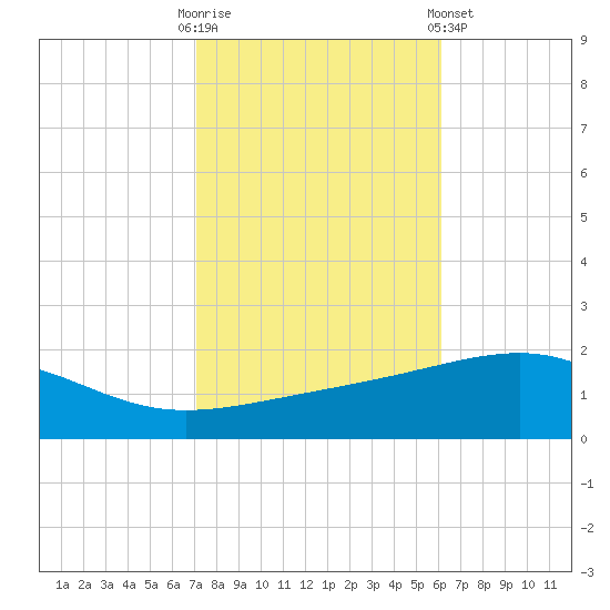 Pascagoula Beach tide chart for Thursday, October 31, 2024