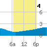 Pascagoula Beach tide chart for Friday, October 4, 2024