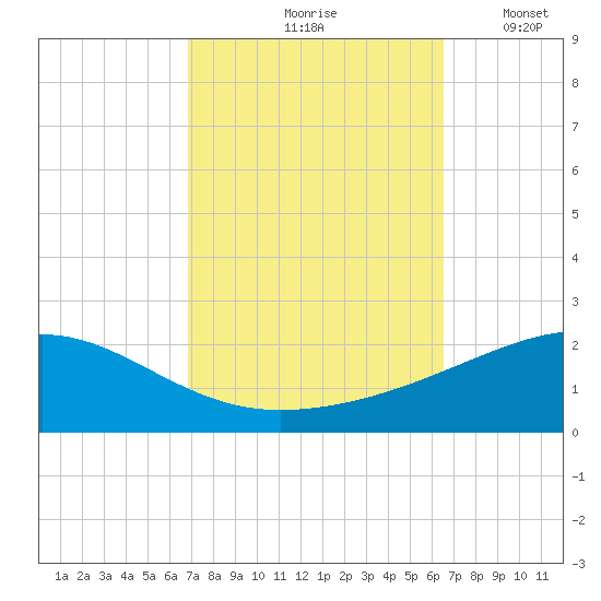 Pascagoula Beach tide chart for Monday, October 7, 2024