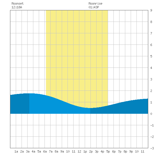 Pascagoula Beach tide chart for Sunday, November 10, 2024