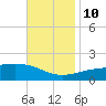 Pascagoula Beach tide chart for Sunday, November 10, 2024
