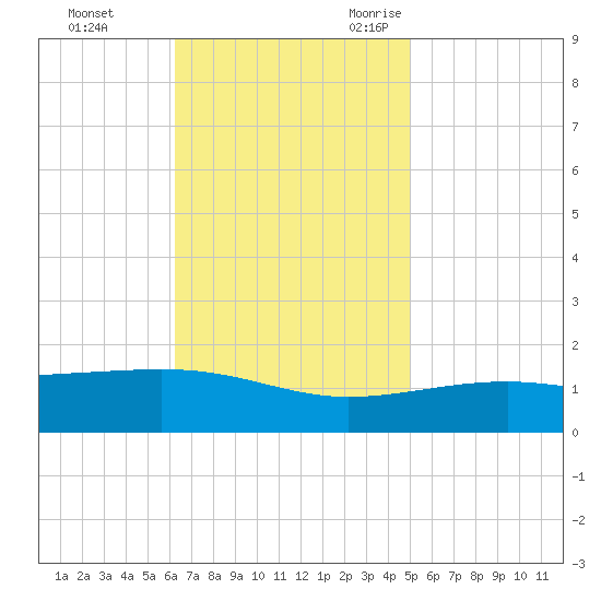 Pascagoula Beach tide chart for Monday, November 11, 2024