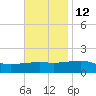 Pascagoula Beach tide chart for Tuesday, November 12, 2024