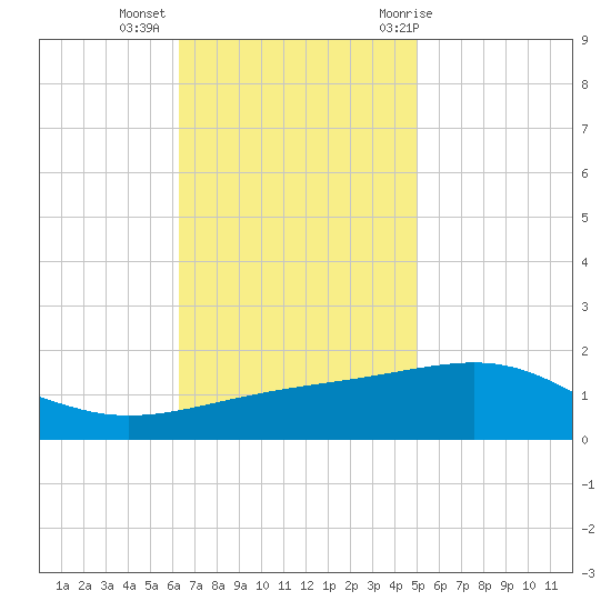 Pascagoula Beach tide chart for Wednesday, November 13, 2024