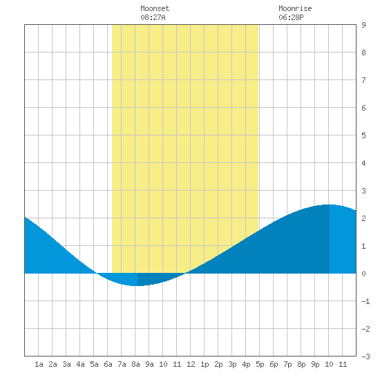 Pascagoula Beach tide chart for Sunday, November 17, 2024