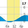 Pascagoula Beach tide chart for Sunday, November 17, 2024