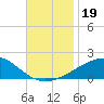 Pascagoula Beach tide chart for Tuesday, November 19, 2024