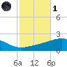 Pascagoula Beach tide chart for Friday, November 1, 2024