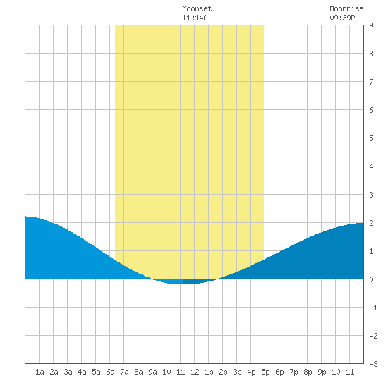 Pascagoula Beach tide chart for Wednesday, November 20, 2024