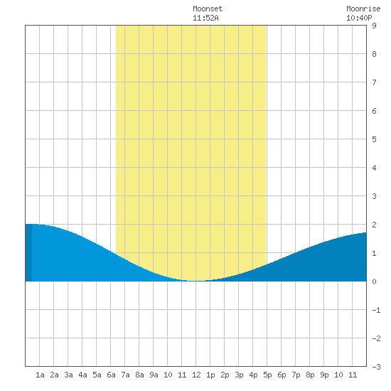 Pascagoula Beach tide chart for Thursday, November 21, 2024