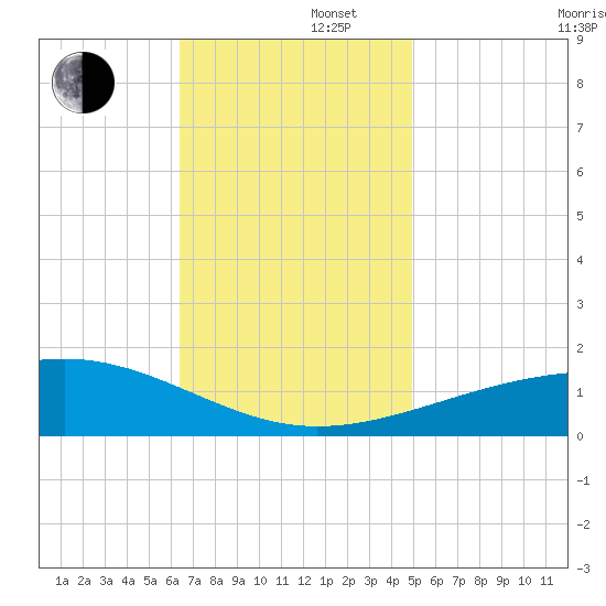 Pascagoula Beach tide chart for Friday, November 22, 2024
