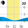 Pascagoula Beach tide chart for Friday, November 22, 2024