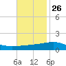 Pascagoula Beach tide chart for Tuesday, November 26, 2024